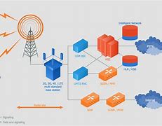 Image result for How Telecommunication Works Graph