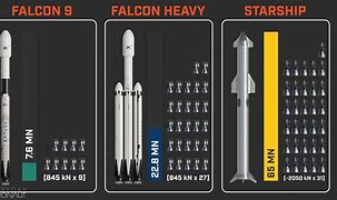 Image result for Falcon 9 vs Other Spaceships