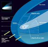 Image result for VIN Diagram O Asteroids and Comets