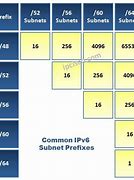 Image result for IPv6 Subnetting