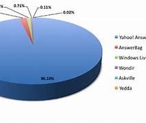 Image result for LED Market Share