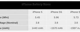 Image result for what is the battery life of the iphone 5?