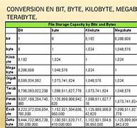 Image result for Bit/Byte Kilobyte Mega Byte Gigabyte Terabyte