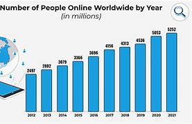 Image result for Internet Users Global