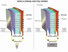 Image result for How Does Lithium Ion Battery Work