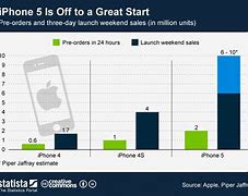 Image result for iPhone 5 Sales