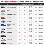 Image result for Electric Vehicle Range Chart
