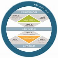 Image result for 7 Habits of Highly Effective People 4 Boxes