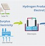 Image result for Hydrogen Production Process