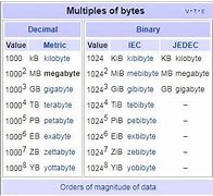 Image result for Bits to Bytes to KB To Mb To GB