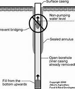 Image result for Bridging in a Well