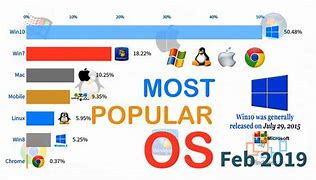 Image result for Desktop OS Market Share 2019