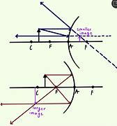Image result for Drawing Ray Diagrams