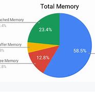 Image result for Memory Chart NT