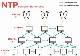 Image result for Network Time Protocol
