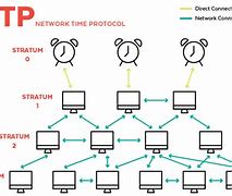 Image result for NTP Stratum Levels
