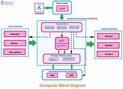 Image result for Block Diagram of Windows OS