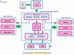 Image result for Block Diagram Memory Unit Computer System