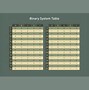 Image result for Binary Number System to 20