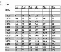 Image result for RPM MPH Chart