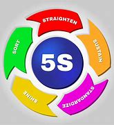 Image result for Safety 5S Food Images