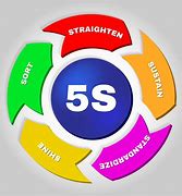 Image result for 5S Workplace Organization Methodology