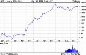 Image result for 大震災 Nikkei Chart