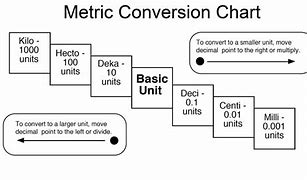 Image result for Metric Conversion Charts for Students