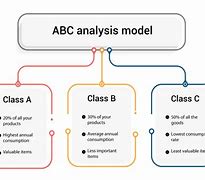 Image result for ABC Inventory Definition