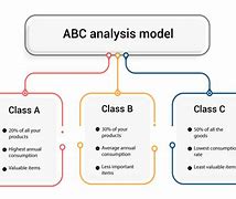 Image result for ABC Technique of Investory Control