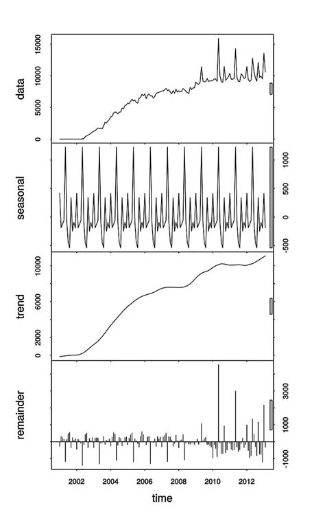 Image result for Time Series Arima Model Predict