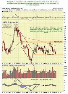 Gold Price Breakdown Forecast Downtrend To 1000 The