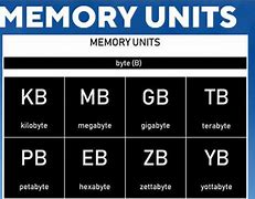 Image result for Chart How Memory Works