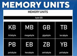 Image result for Computer Memory Size Chart