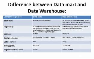 Image result for Difference Between Data Warehouse and Data Mart