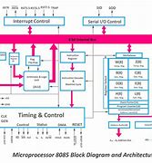 Image result for Microprocessor Architecture Block Diagram