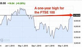 Image result for FTSE 100 10 Year Chart