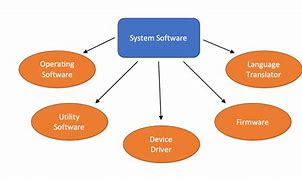 Image result for Types of System Software and Examples