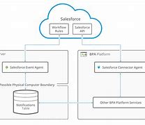 Image result for Connecting Esri API to Salesforce