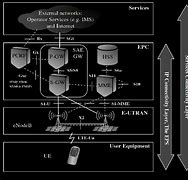 Image result for UTRAN Core PSTN