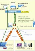 Image result for VPN Home Network