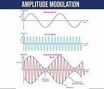 Image result for Amplitude Modulation