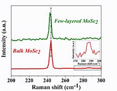 Image result for MoSe2 Raman