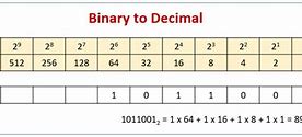 Image result for Convert Binary to Decimal Table