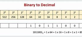 Image result for Binary Number Conversion Table