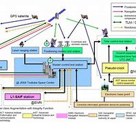 Image result for Satellite Systems Architecture
