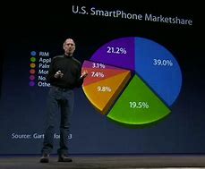 Image result for Apple Market Share