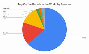 Image result for Brand Ranking Market Share