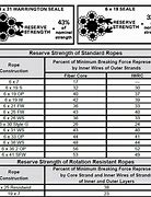 Image result for Wire Rope Strength