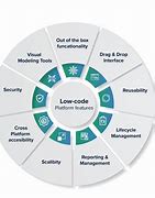 Image result for Low Code Software